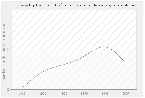 Les Écrennes : Number of inhabitants by accommodation